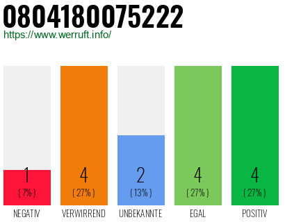 Rufnummer 0804180075222 Telefonnummer 0804180075222