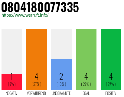 Rufnummer 0804180077335 Telefonnummer 0804180077335
