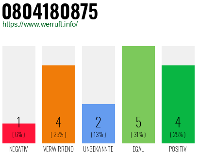 Rufnummer 0804180875 Telefonnummer 0804180875