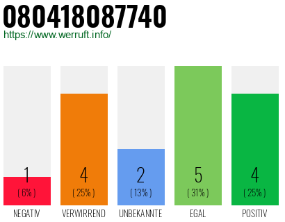 Rufnummer 080418087740 Telefonnummer 080418087740