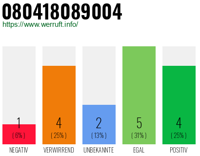 Rufnummer 080418089004 Telefonnummer 080418089004