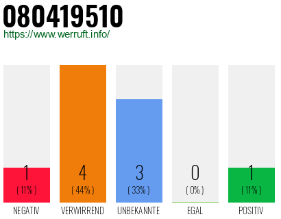 Rufnummer 080419510 Telefonnummer 080419510