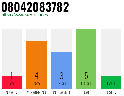 Rufnummer 08042083782 Telefonnummer 08042083782