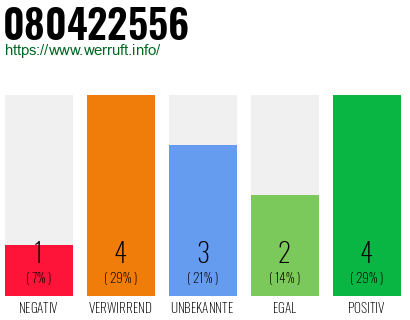 Rufnummer 080422556 Telefonnummer 080422556