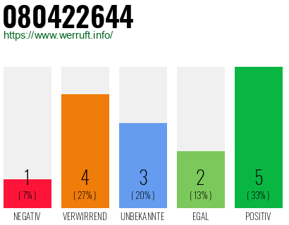 Rufnummer 080422644 Telefonnummer 080422644