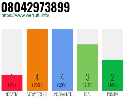 Rufnummer 08042973899 Telefonnummer 08042973899