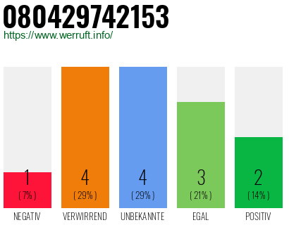 Rufnummer 080429742153 Telefonnummer 080429742153