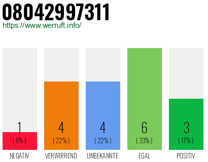Rufnummer 08042997311 Telefonnummer 08042997311
