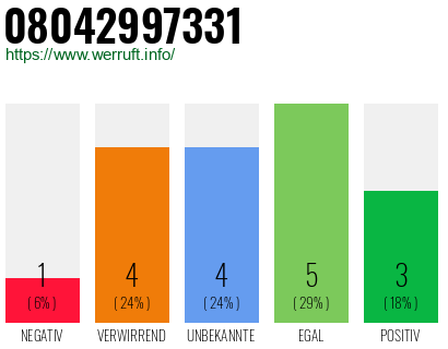 Rufnummer 08042997331 Telefonnummer 08042997331