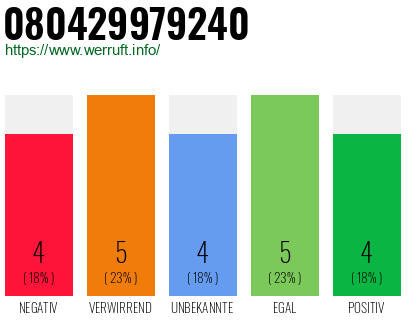 Rufnummer 080429979240 Telefonnummer 080429979240