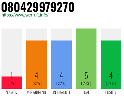 Rufnummer 080429979270 Telefonnummer 080429979270