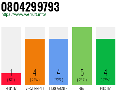 Rufnummer 0804299793 Telefonnummer 0804299793