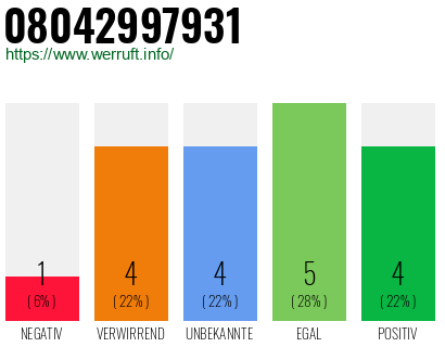 Rufnummer 08042997931 Telefonnummer 08042997931