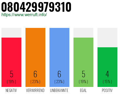 Rufnummer 080429979310 Telefonnummer 080429979310