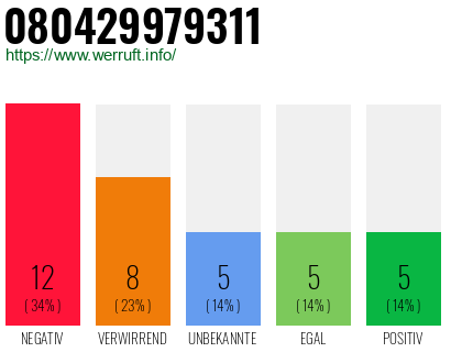 Rufnummer 080429979311 Telefonnummer 080429979311