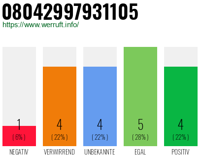 Rufnummer 08042997931105 Telefonnummer 08042997931105