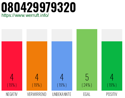 Rufnummer 080429979320 Telefonnummer 080429979320