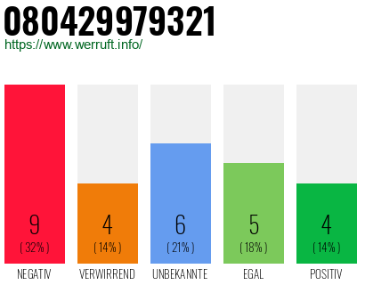 Rufnummer 080429979321 Telefonnummer 080429979321
