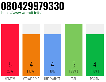 Rufnummer 080429979330 Telefonnummer 080429979330