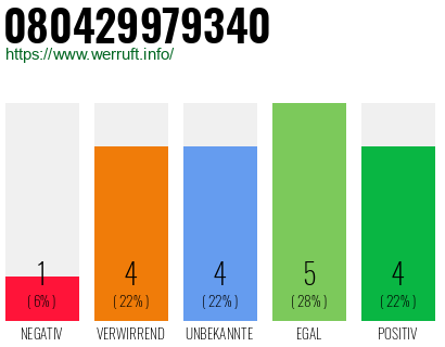 Rufnummer 080429979340 Telefonnummer 080429979340