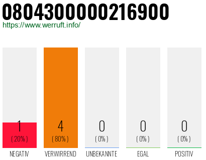 Rufnummer 0804300000216900 Telefonnummer 0804300000216900
