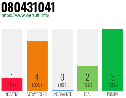 Rufnummer 080431041 Telefonnummer 080431041