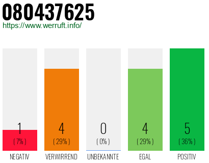 Rufnummer 080437625 Telefonnummer 080437625
