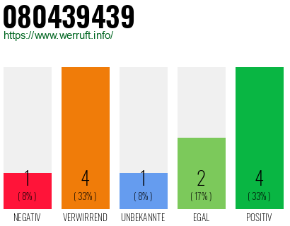 Rufnummer 080439439 Telefonnummer 080439439