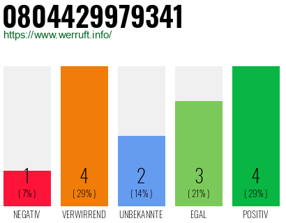 Rufnummer 0804429979341 Telefonnummer 0804429979341