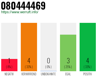 Rufnummer 080444469 Telefonnummer 080444469