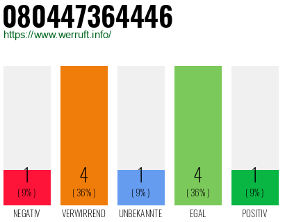Rufnummer 080447364446 Telefonnummer 080447364446