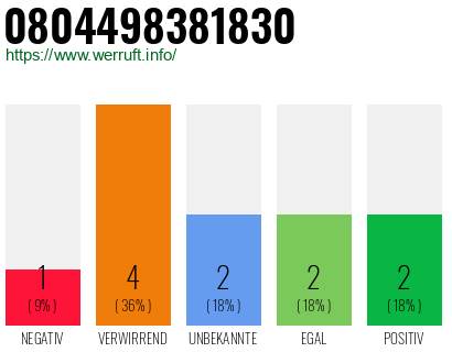 Rufnummer 0804498381830 Telefonnummer 0804498381830