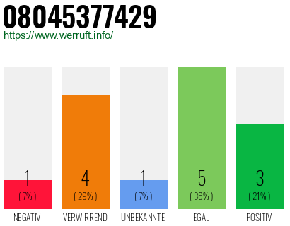 Rufnummer 08045377429 Telefonnummer 08045377429