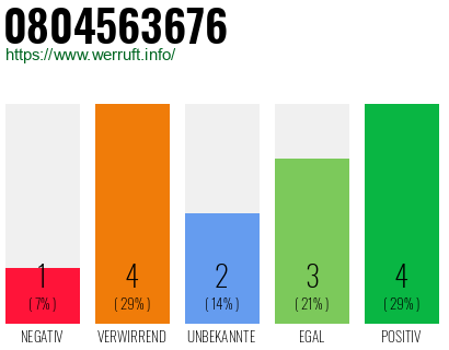 Rufnummer 0804563676 Telefonnummer 0804563676