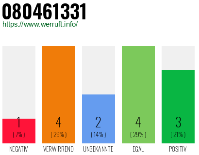 Rufnummer 080461331 Telefonnummer 080461331