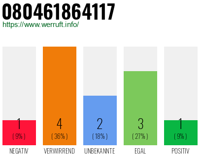 Rufnummer 080461864117 Telefonnummer 080461864117