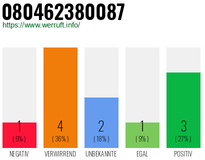 Rufnummer 080462380087 Telefonnummer 080462380087