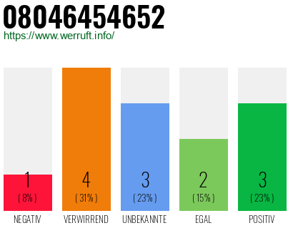 Rufnummer 08046454652 Telefonnummer 08046454652