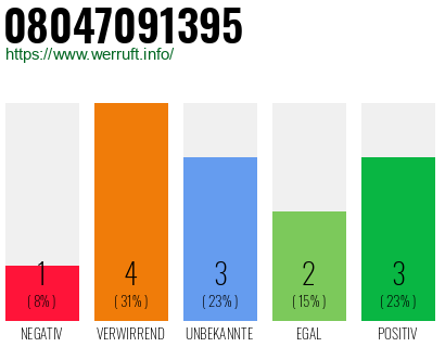 Rufnummer 08047091395 Telefonnummer 08047091395