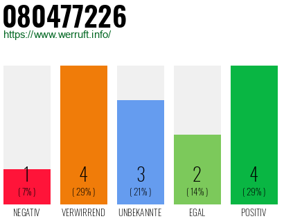 Rufnummer 080477226 Telefonnummer 080477226