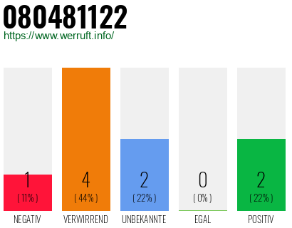 Rufnummer 080481122 Telefonnummer 080481122