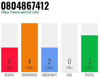Rufnummer 0804867412 Telefonnummer 0804867412