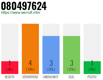 Telefonnummer 080497624