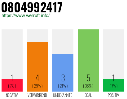 Rufnummer 0804992417 Telefonnummer 0804992417