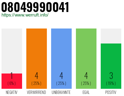 Rufnummer 08049990041 Telefonnummer 08049990041