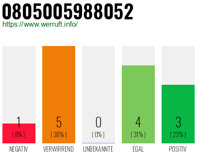 Rufnummer 0805005988052 Telefonnummer 0805005988052