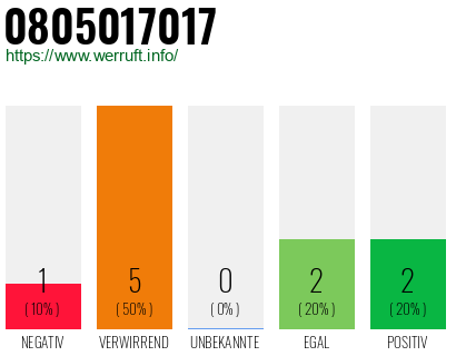 Rufnummer 0805017017 Telefonnummer 0805017017