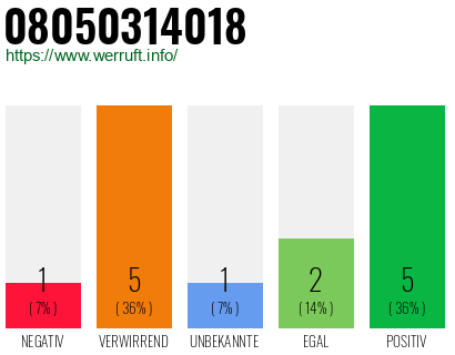 Rufnummer 08050314018 Telefonnummer 08050314018