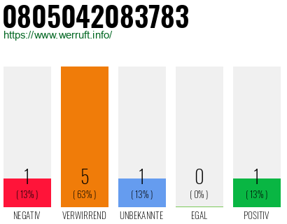 Rufnummer 0805042083783 Telefonnummer 0805042083783