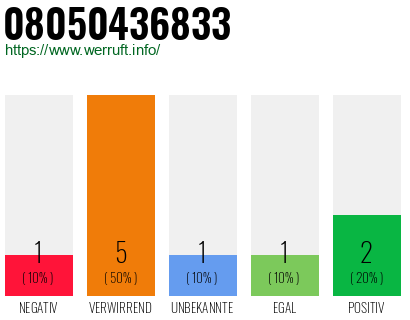 Rufnummer 08050436833 Telefonnummer 08050436833